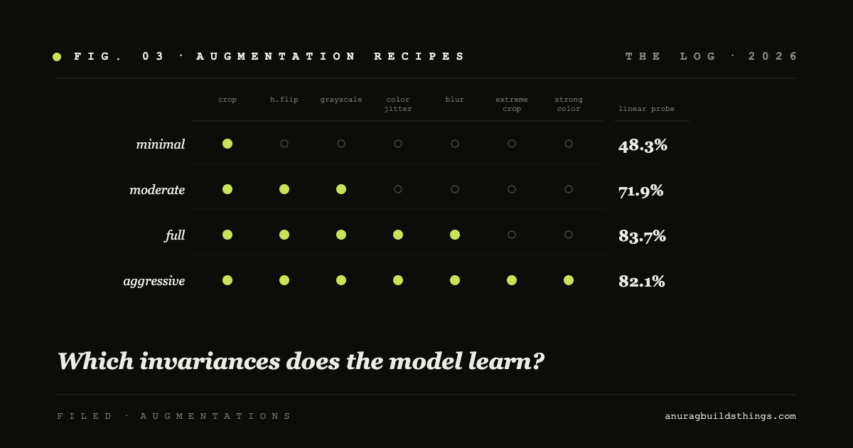 Augmentation recipe matrix: minimal, moderate, full, aggressive.