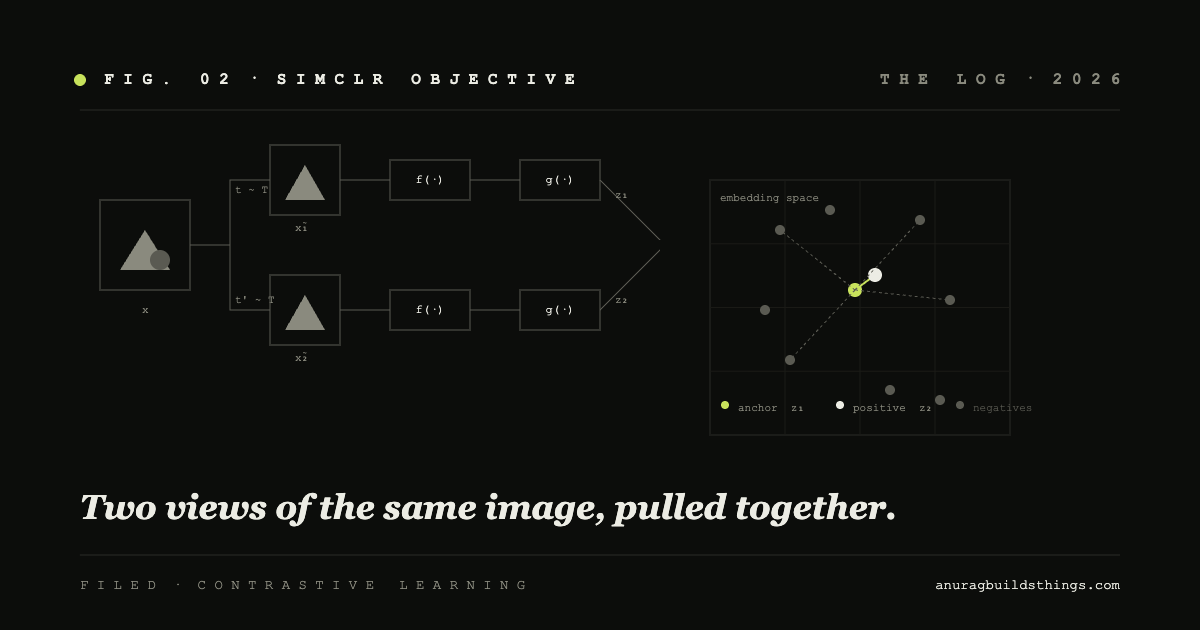 SimCLR diagram: two augmented views, encoder, projection, embedding space.